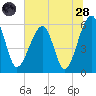 Briars Creek Entrance tide chart for Tuesday, June 28, 2022