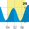 Briars Creek Entrance tide chart for Wednesday, June 29, 2022