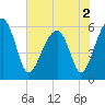 Briars Creek Entrance tide chart for Thursday, June 2, 2022