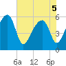 Briars Creek Entrance tide chart for Sunday, June 5, 2022