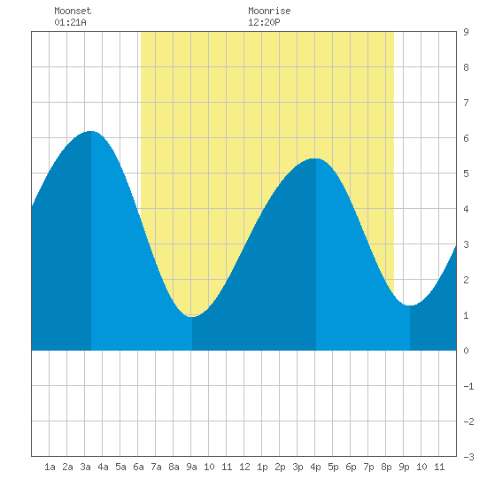 Briars Creek Entrance tide chart for Monday, June 6, 2022