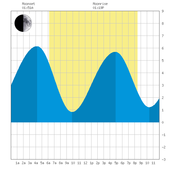 Briars Creek Entrance tide chart for Tuesday, June 7, 2022