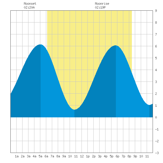 Briars Creek Entrance tide chart for Wednesday, June 8, 2022