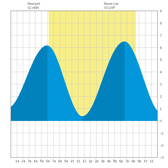 Briars Creek Entrance tide chart for Thursday, June 9, 2022