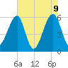 Briars Creek Entrance tide chart for Thursday, June 9, 2022
