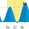 Briars Creek Entrance tide chart for Monday, July 11, 2022