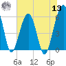 Briars Creek Entrance tide chart for Wednesday, July 13, 2022
