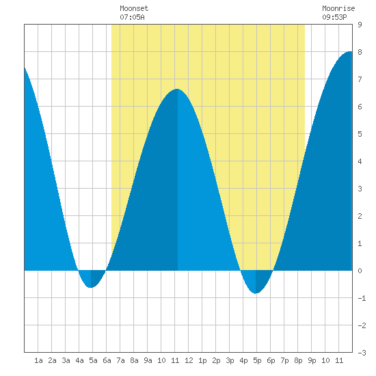 Briars Creek Entrance tide chart for Thursday, July 14, 2022