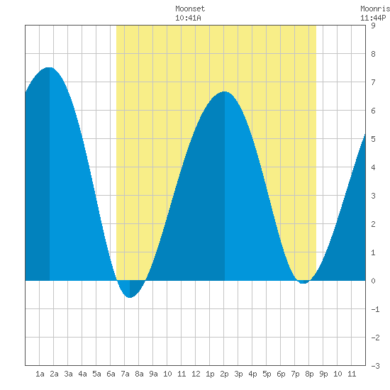 Briars Creek Entrance tide chart for Sunday, July 17, 2022