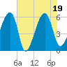 Briars Creek Entrance tide chart for Tuesday, July 19, 2022