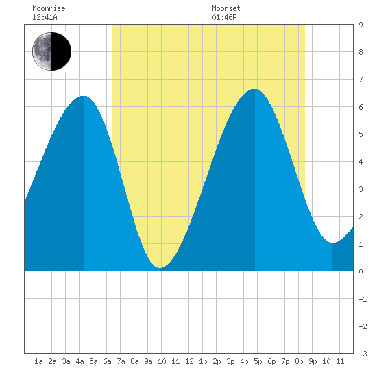 Briars Creek Entrance tide chart for Wednesday, July 20, 2022