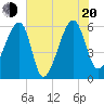 Briars Creek Entrance tide chart for Wednesday, July 20, 2022