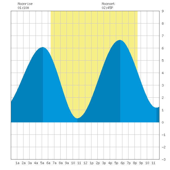 Briars Creek Entrance tide chart for Thursday, July 21, 2022