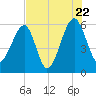 Briars Creek Entrance tide chart for Friday, July 22, 2022