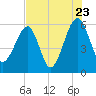 Briars Creek Entrance tide chart for Saturday, July 23, 2022