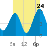 Briars Creek Entrance tide chart for Sunday, July 24, 2022