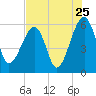 Briars Creek Entrance tide chart for Monday, July 25, 2022