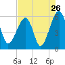 Briars Creek Entrance tide chart for Tuesday, July 26, 2022