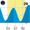 Briars Creek Entrance tide chart for Thursday, July 28, 2022