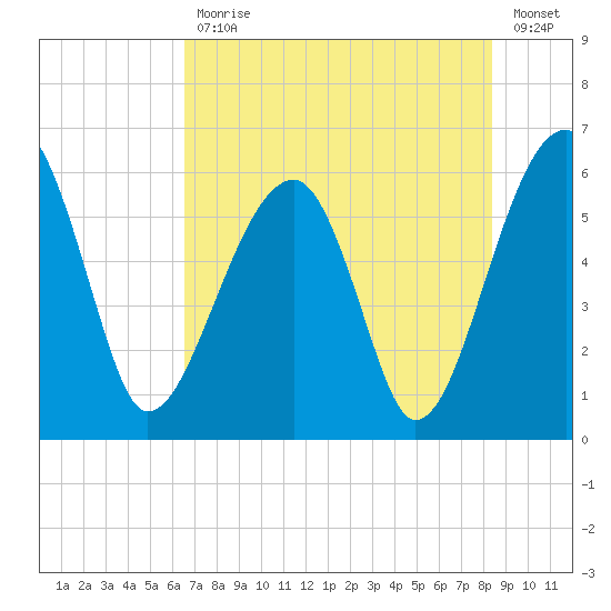 Briars Creek Entrance tide chart for Friday, July 29, 2022