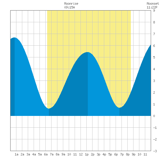 Briars Creek Entrance tide chart for Saturday, July 2, 2022
