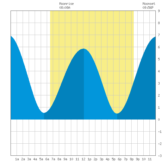Briars Creek Entrance tide chart for Saturday, July 30, 2022