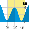 Briars Creek Entrance tide chart for Saturday, July 30, 2022