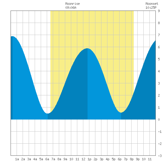 Briars Creek Entrance tide chart for Sunday, July 31, 2022