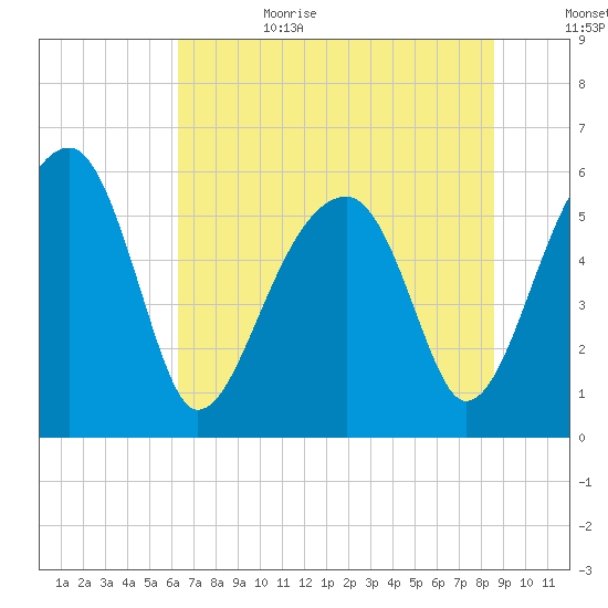 Briars Creek Entrance tide chart for Sunday, July 3, 2022