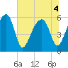 Briars Creek Entrance tide chart for Monday, July 4, 2022