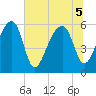 Briars Creek Entrance tide chart for Tuesday, July 5, 2022