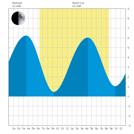 Briars Creek Entrance tide chart for Wednesday, July 6, 2022