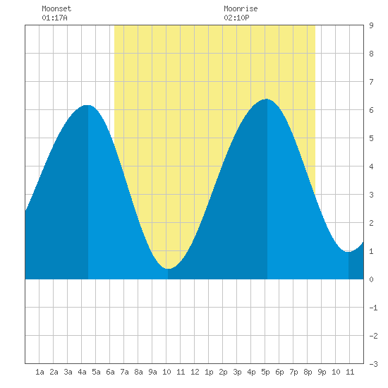 Briars Creek Entrance tide chart for Thursday, July 7, 2022
