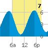 Briars Creek Entrance tide chart for Thursday, July 7, 2022