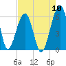 Briars Creek Entrance tide chart for Wednesday, August 10, 2022