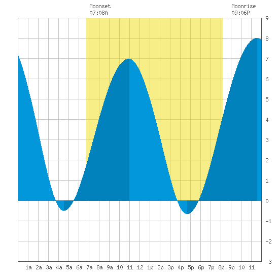 Briars Creek Entrance tide chart for Friday, August 12, 2022