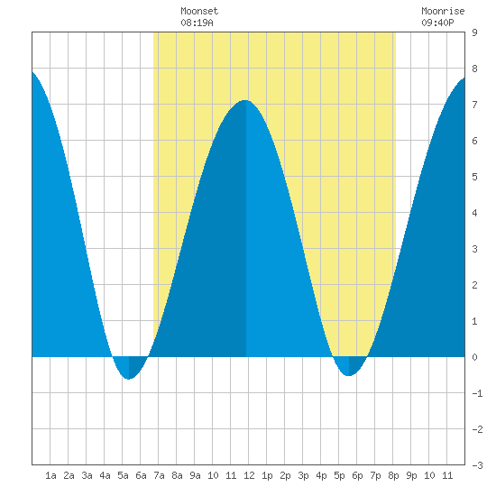 Briars Creek Entrance tide chart for Saturday, August 13, 2022