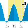Briars Creek Entrance tide chart for Saturday, August 13, 2022