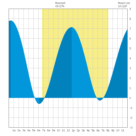 Briars Creek Entrance tide chart for Sunday, August 14, 2022