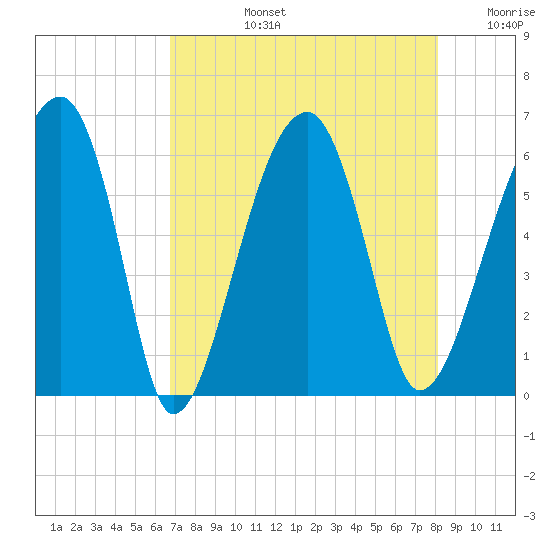 Briars Creek Entrance tide chart for Monday, August 15, 2022