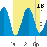 Briars Creek Entrance tide chart for Tuesday, August 16, 2022