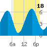 Briars Creek Entrance tide chart for Thursday, August 18, 2022