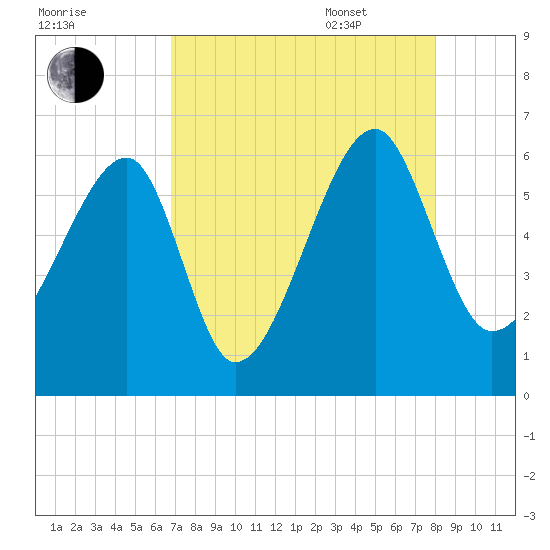 Briars Creek Entrance tide chart for Friday, August 19, 2022