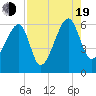 Briars Creek Entrance tide chart for Friday, August 19, 2022