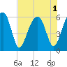 Briars Creek Entrance tide chart for Monday, August 1, 2022