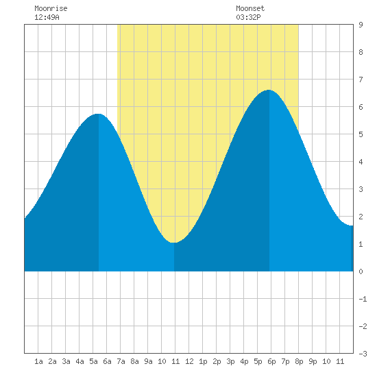 Briars Creek Entrance tide chart for Saturday, August 20, 2022