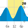 Briars Creek Entrance tide chart for Saturday, August 20, 2022