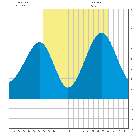 Briars Creek Entrance tide chart for Sunday, August 21, 2022