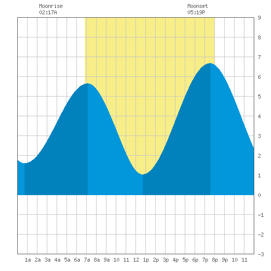 Briars Creek Entrance tide chart for Monday, August 22, 2022