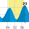 Briars Creek Entrance tide chart for Tuesday, August 23, 2022